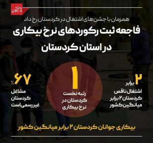 فاجعه ثبت رکوردهای نرخ بیکاری در کوردستان